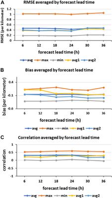 Evaluation of WRF-Chem-RTFDDA dust forecasts over the MENA region using in-situ and remote-sensing observations